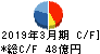 関西スーパーマーケット キャッシュフロー計算書 2019年3月期