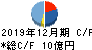 初穂商事 キャッシュフロー計算書 2019年12月期 初穂商事 キャッシュフロー計算書 2019年12月期