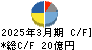 アカツキ キャッシュフロー計算書 2025年3月期