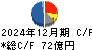 大日精化工業 キャッシュフロー計算書 2024年12月期