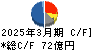 大日精化工業 キャッシュフロー計算書 2025年3月期 大日精化工業 キャッシュフロー計算書 2025年3月期
