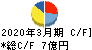 日本システム技術 キャッシュフロー計算書 2020年3月期