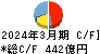 積水化学工業 キャッシュフロー計算書 2024年3月期