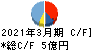 ＳＥホールディングス・アンド・インキュベーションズ キャッシュフロー計算書 2021年3月期