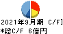 日本デコラックス キャッシュフロー計算書 2021年9月期