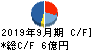 ＣＳＳホールディングス キャッシュフロー計算書 2019年9月期