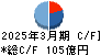 日本電設工業 キャッシュフロー計算書 2025年3月期