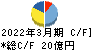 シモジマ キャッシュフロー計算書 2022年3月期