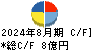 マルマエ キャッシュフロー計算書 2024年8月期