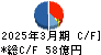 明和産業 キャッシュフロー計算書 2025年3月期 明和産業 キャッシュフロー計算書 2025年3月期