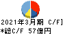 コメ兵ホールディングス キャッシュフロー計算書 2021年3月期 コメ兵ホールディングス キャッシュフロー計算書 2021年3月期