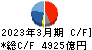 リクルートホールディングス キャッシュフロー計算書 2023年3月期 リクルートホールディングス キャッシュフロー計算書 2023年3月期