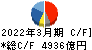 リクルートホールディングス キャッシュフロー計算書 2022年3月期 リクルートホールディングス キャッシュフロー計算書 2022年3月期