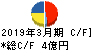 翻訳センター キャッシュフロー計算書 2019年3月期