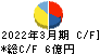 リビングプラットフォーム キャッシュフロー計算書 2022年3月期 リビングプラットフォーム キャッシュフロー計算書 2022年3月期