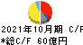 クミアイ化学工業 キャッシュフロー計算書 2021年10月期 クミアイ化学工業 キャッシュフロー計算書 2021年10月期