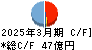 都築電気 キャッシュフロー計算書 2025年3月期