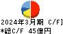 プロトコーポレーション キャッシュフロー計算書 2024年3月期 プロトコーポレーション キャッシュフロー計算書 2024年3月期