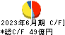 亀田製菓 キャッシュフロー計算書 2023年6月期