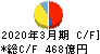 住友林業 キャッシュフロー計算書 2020年3月期 住友林業 キャッシュフロー計算書 2020年3月期