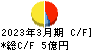 弁護士ドットコム キャッシュフロー計算書 2023年3月期 弁護士ドットコム キャッシュフロー計算書 2023年3月期