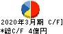 キクカワエンタープライズ キャッシュフロー計算書 2020年3月期