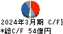 中国塗料 キャッシュフロー計算書 2024年3月期
