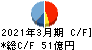 サンフロンティア不動産 キャッシュフロー計算書 2021年3月期