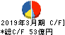 日本電子 キャッシュフロー計算書 2019年3月期 日本電子 キャッシュフロー計算書 2019年3月期