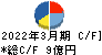 豊和工業 キャッシュフロー計算書 2022年3月期