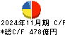 ウエルシアホールディングス キャッシュフロー計算書 2024年11月期