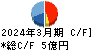 ＳＥホールディングス・アンド・インキュベーションズ キャッシュフロー計算書 2024年3月期