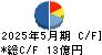 テーオーホールディングス キャッシュフロー計算書 2025年5月期