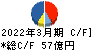 神奈川中央交通 キャッシュフロー計算書 2022年3月期