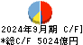 山口フィナンシャルグループ キャッシュフロー計算書 2024年9月期