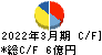 重松製作所 キャッシュフロー計算書 2022年3月期 重松製作所 キャッシュフロー計算書 2022年3月期