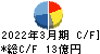 スーパーバッグ キャッシュフロー計算書 2022年3月期