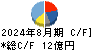 知多鋼業 キャッシュフロー計算書 2024年8月期