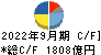 三菱電機 キャッシュフロー計算書 2022年9月期