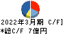 ダイトウボウ キャッシュフロー計算書 2022年3月期 ダイトウボウ キャッシュフロー計算書 2022年3月期