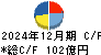 ワタミ キャッシュフロー計算書 2024年12月期