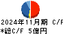 スリーエフ キャッシュフロー計算書 2024年11月期