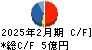スリーエフ キャッシュフロー計算書 2025年2月期 スリーエフ キャッシュフロー計算書 2025年2月期