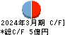 幼児活動研究会 キャッシュフロー計算書 2024年3月期