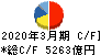 三井物産 キャッシュフロー計算書 2020年3月期