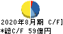 サイゼリヤ キャッシュフロー計算書 2020年8月期