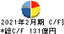 久光製薬 キャッシュフロー計算書 2021年2月期