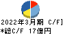SPK キャッシュフロー計算書 2022年3月期 SPK キャッシュフロー計算書 2022年3月期