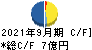 日本ケアサプライ キャッシュフロー計算書 2021年9月期
