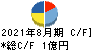 Branding Engineer キャッシュフロー計算書 2021年8月期 Branding Engineer キャッシュフロー計算書 2021年8月期
